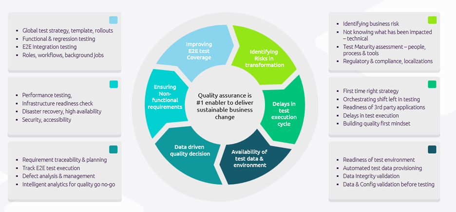 SAP S/4HANA Implementation Challenges