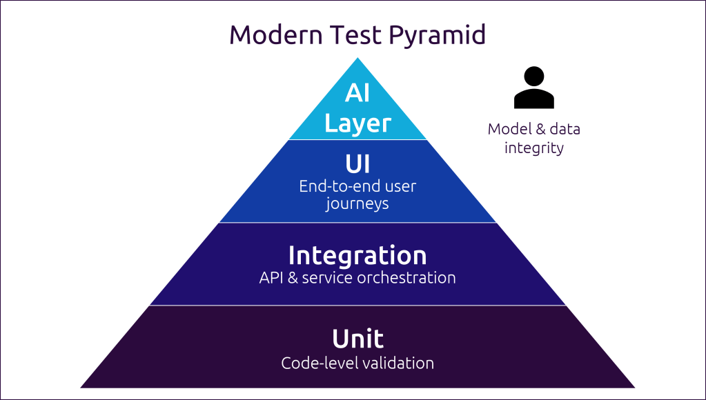 Modern Test Pyramid incorporating AI