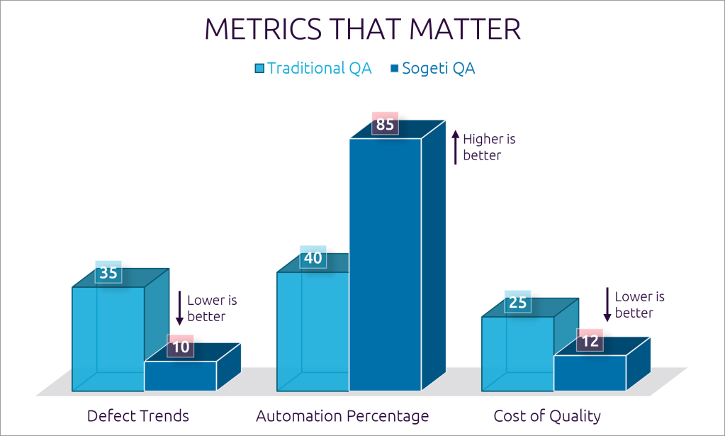 QA Impact Comparison: Traditional vs Sogeti Ireland Approach